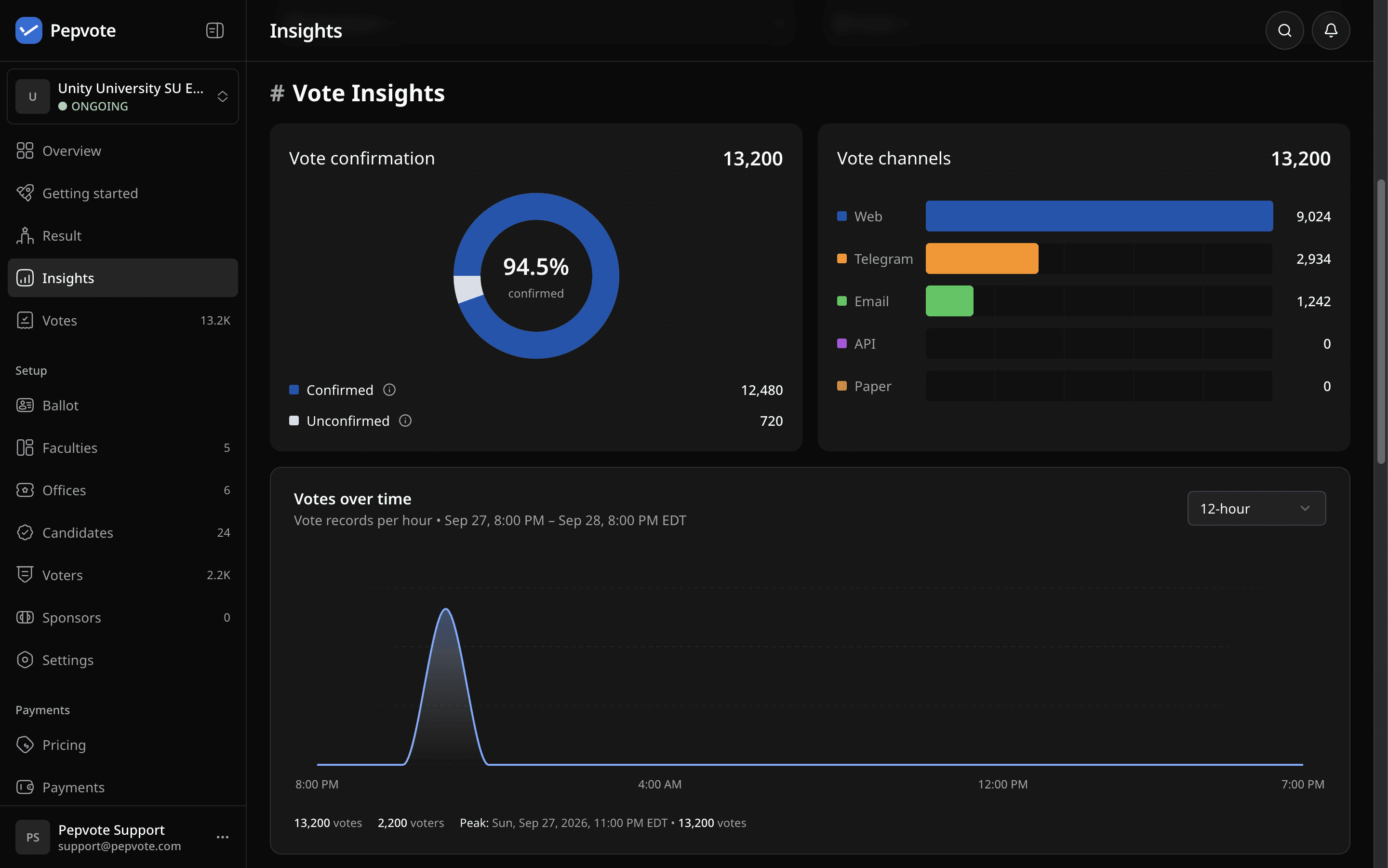 Vote Insights with vote confirmation and vote channels