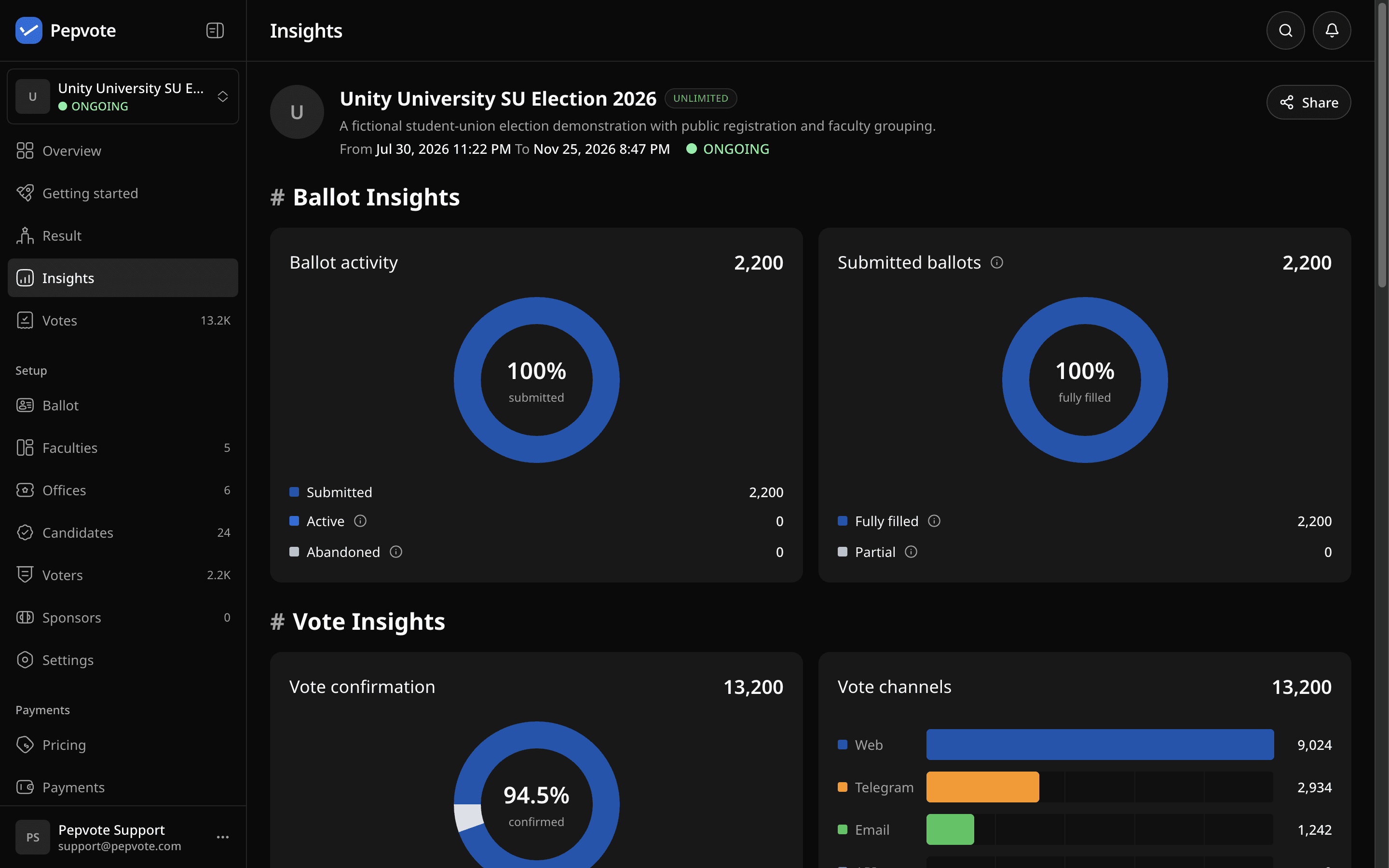 Voting Insights page in the dashboard, which uses the same data as the Insights API