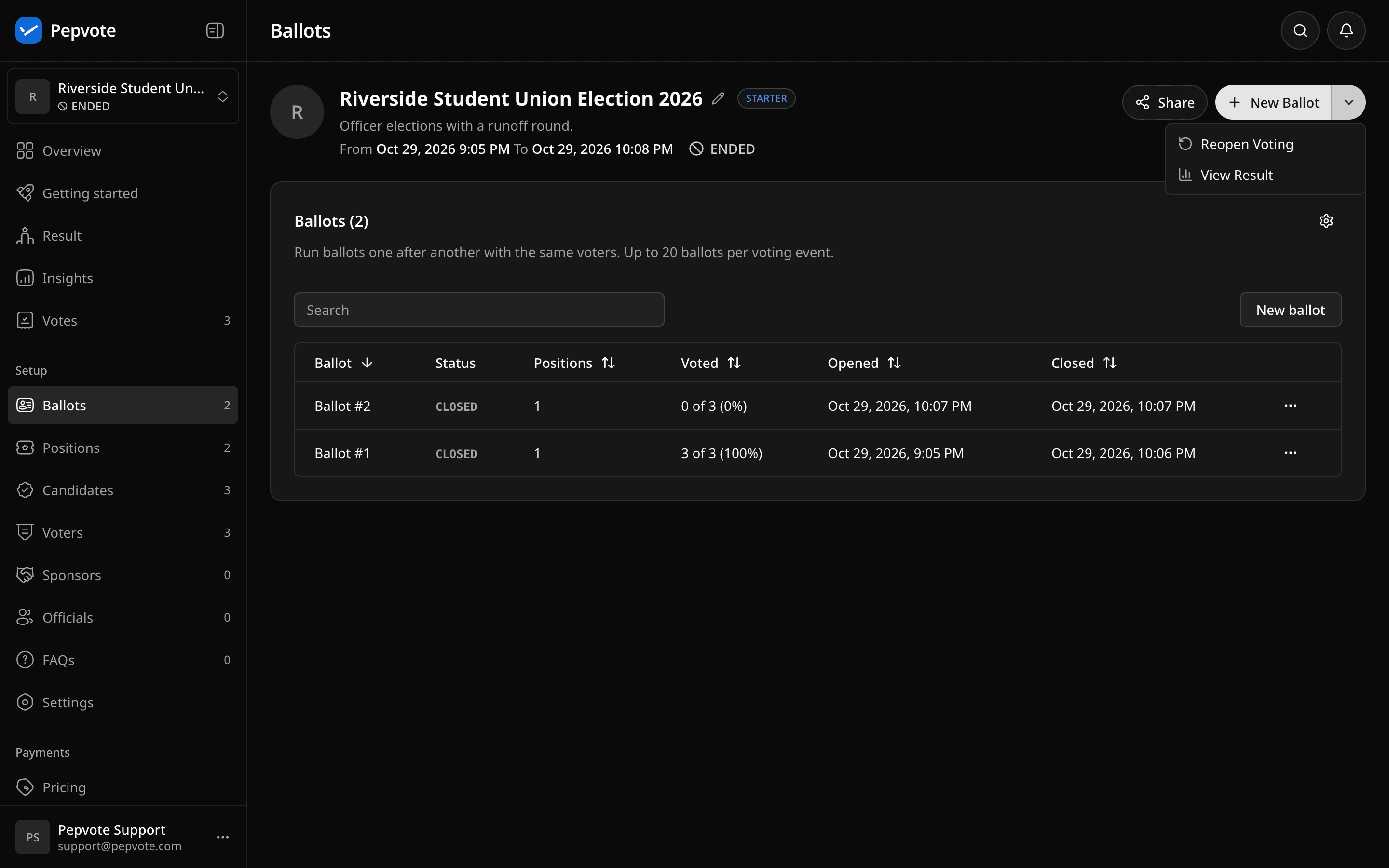 Ballots page of an ended multi-ballot event, with New Ballot beside Share and its menu showing Reopen Voting and View Result