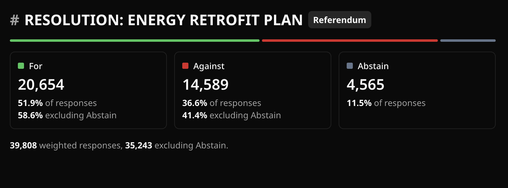 Referendum result split bar with For, Against, and Abstain cards
